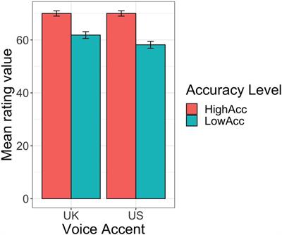 The influence of accent and device usage on perceived credibility during interactions with voice-AI assistants